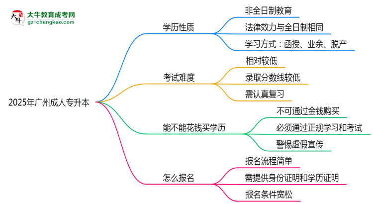 2025年廣州成人專(zhuān)升本是全日制學(xué)歷嗎？思維導(dǎo)圖