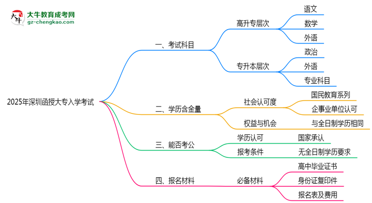 2025年深圳函授大專入學(xué)考試科目有哪些？思維導(dǎo)圖