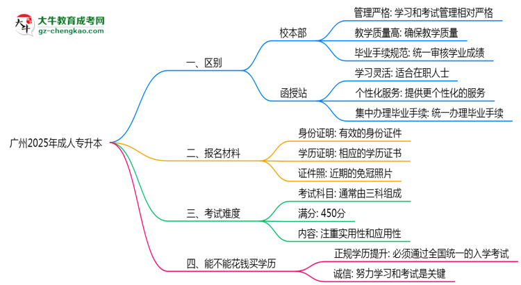 廣州2025年成人專升本校本部和函授站哪個(gè)更好？思維導(dǎo)圖