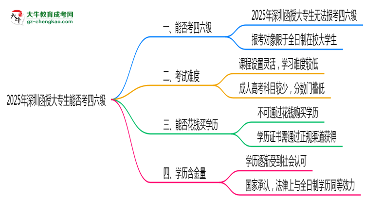 深圳2025年函授大專生可不可以考四六級？思維導(dǎo)圖