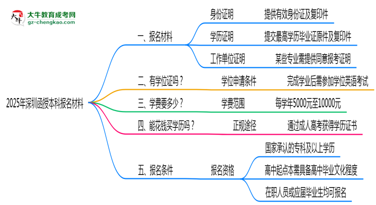 2025年深圳函授本科報(bào)名材料需要什么？思維導(dǎo)圖