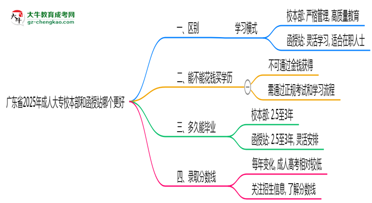 廣東省2025年成人大專校本部和函授站哪個(gè)更好？思維導(dǎo)圖