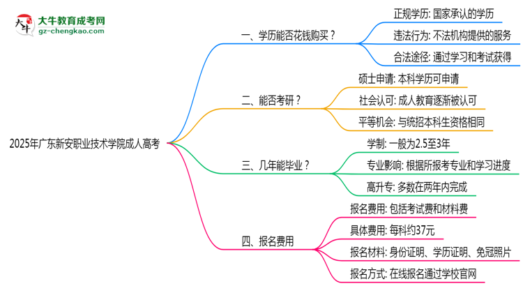 2025年廣東新安職業(yè)技術(shù)學(xué)院成人高考學(xué)歷花錢(qián)能買(mǎi)到嗎？思維導(dǎo)圖