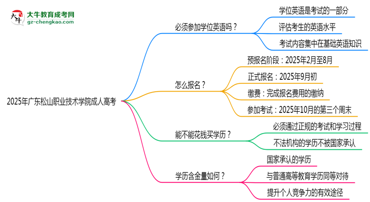 2025年廣東松山職業(yè)技術(shù)學(xué)院成人高考要考學(xué)位英語嗎？思維導(dǎo)圖