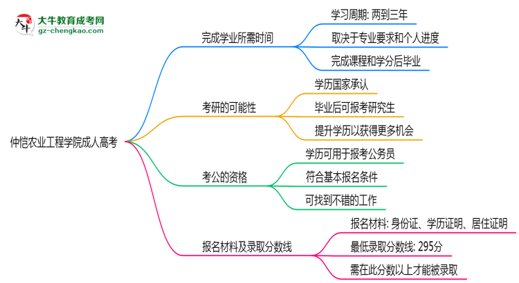 仲愷農(nóng)業(yè)工程學(xué)院成人高考需多久完成并拿證？（2025年新）思維導(dǎo)圖