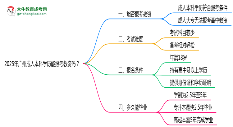 2025年廣州成人本科學(xué)歷能報(bào)考教資嗎？思維導(dǎo)圖