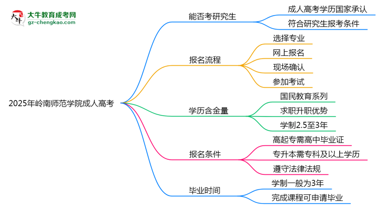 嶺南師范學(xué)院2025年成人高考能考研究生嗎？思維導(dǎo)圖