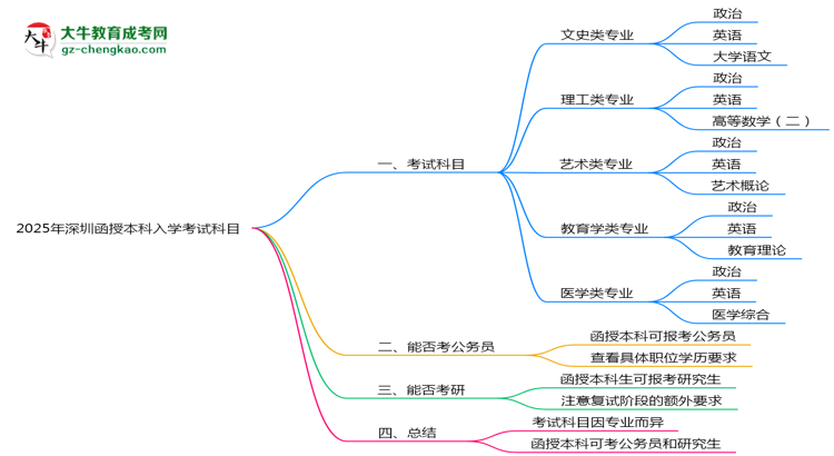 2025年深圳函授本科入學(xué)考試科目有哪些？思維導(dǎo)圖