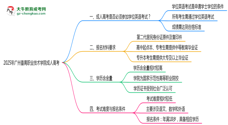 2025年廣州番禺職業(yè)技術(shù)學(xué)院成人高考要考學(xué)位英語(yǔ)嗎？思維導(dǎo)圖
