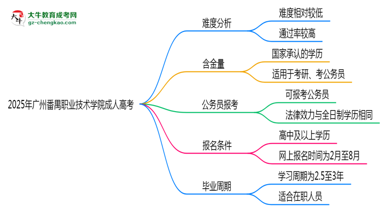 2025年廣州番禺職業(yè)技術(shù)學院成人高考難不難？思維導圖