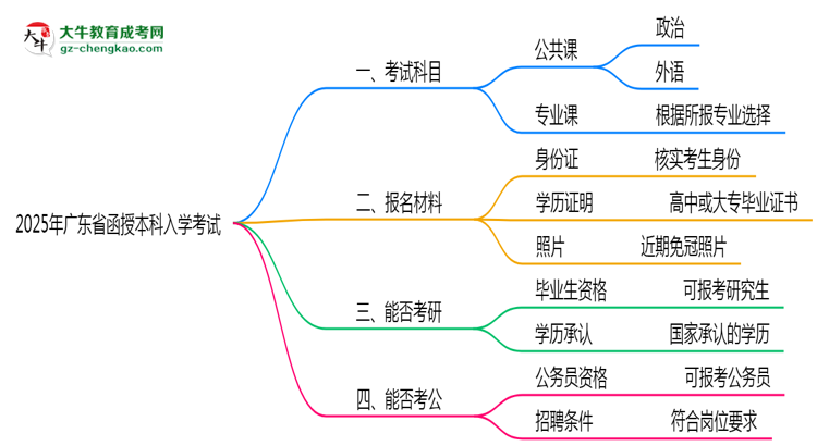 2025年廣東省函授本科入學(xué)考試科目有哪些？思維導(dǎo)圖