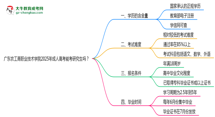 廣東農(nóng)工商職業(yè)技術(shù)學院2025年成人高考能考研究生嗎？思維導圖