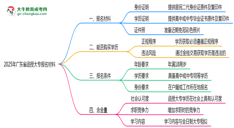 2025年廣東省函授大專報名材料需要什么？思維導圖