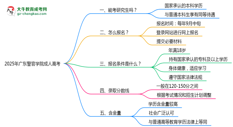 廣東警官學(xué)院2025年成人高考能考研究生嗎？思維導(dǎo)圖