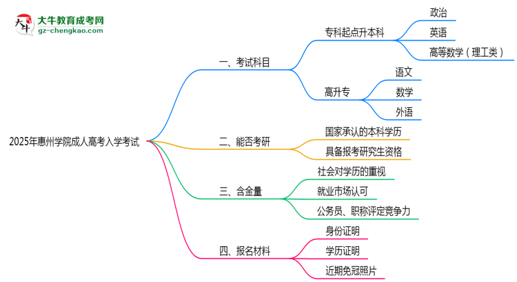 2025年惠州學院成人高考入學考試科目有哪些？思維導圖