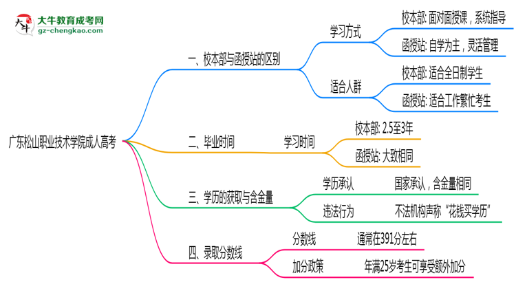 廣東松山職業(yè)技術(shù)學(xué)院2025年成人高考校本部和函授站哪個(gè)更好？思維導(dǎo)圖