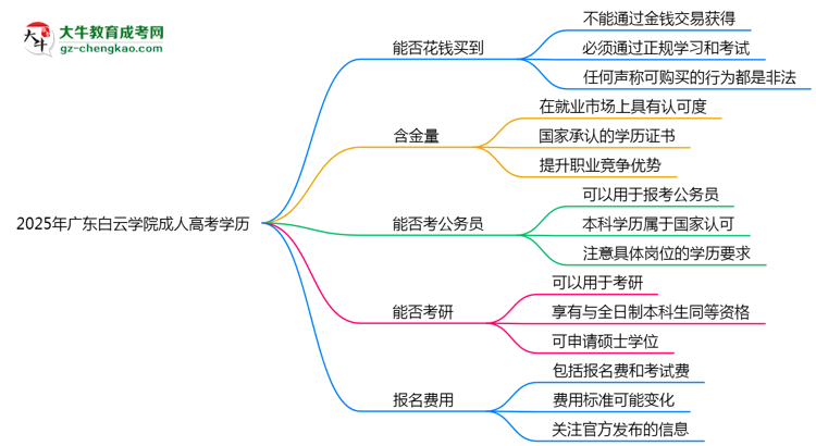 2025年廣東白云學(xué)院成人高考學(xué)歷花錢(qián)能買(mǎi)到嗎？思維導(dǎo)圖