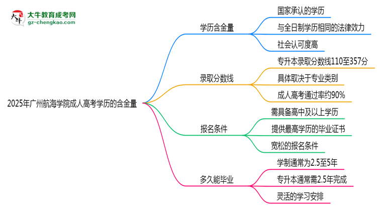 2025年廣州航海學(xué)院成人高考學(xué)歷的含金量怎么樣？思維導(dǎo)圖