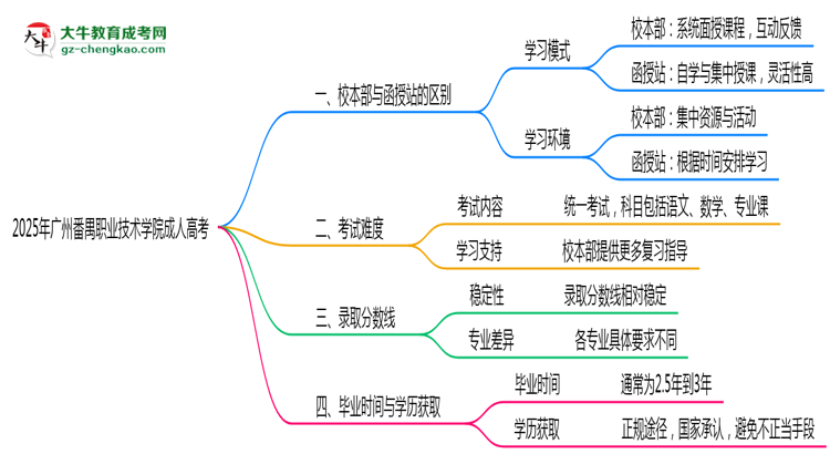 廣州番禺職業(yè)技術學院2025年成人高考校本部和函授站哪個更好？思維導圖