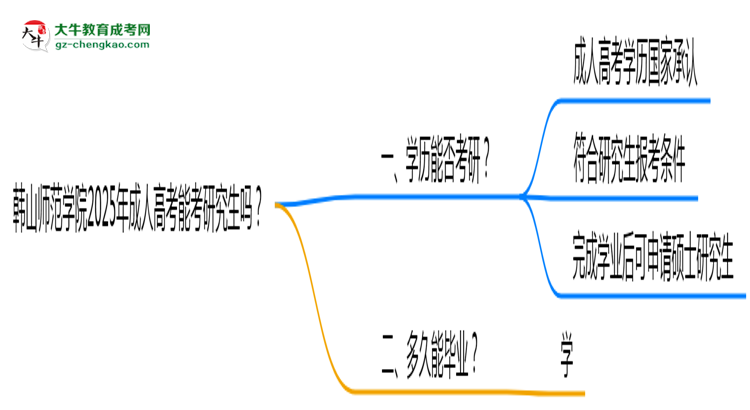 韓山師范學(xué)院2025年成人高考能考研究生嗎？思維導(dǎo)圖