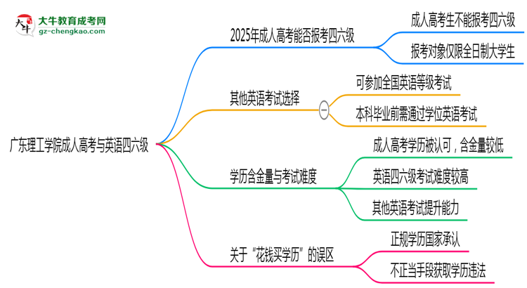 廣東理工學(xué)院2025年成人高考生可不可以考四六級？思維導(dǎo)圖