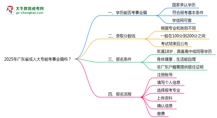 2025年廣東省成人大專能考事業(yè)編嗎？思維導圖