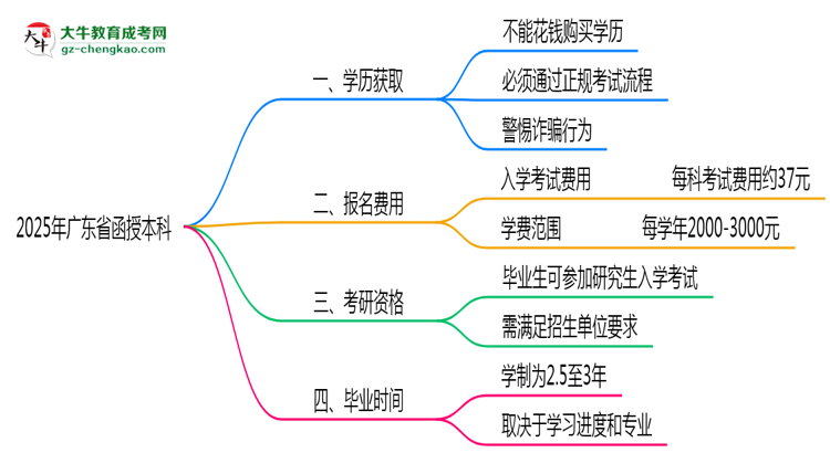 2025年廣東省函授本科學歷花錢能買到嗎？思維導圖