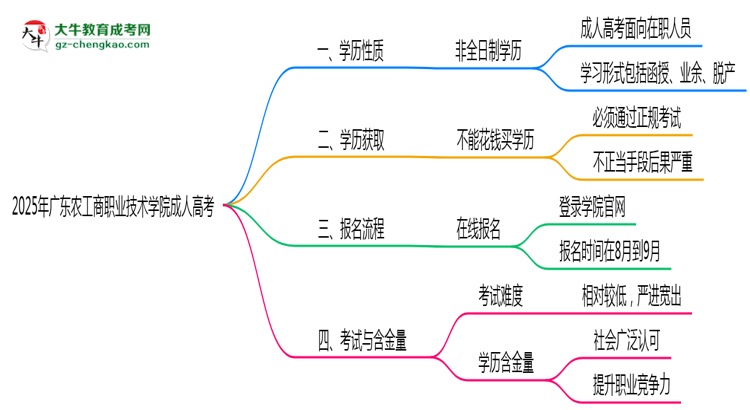 2025年廣東農(nóng)工商職業(yè)技術(shù)學(xué)院成人高考是全日制學(xué)歷嗎？思維導(dǎo)圖
