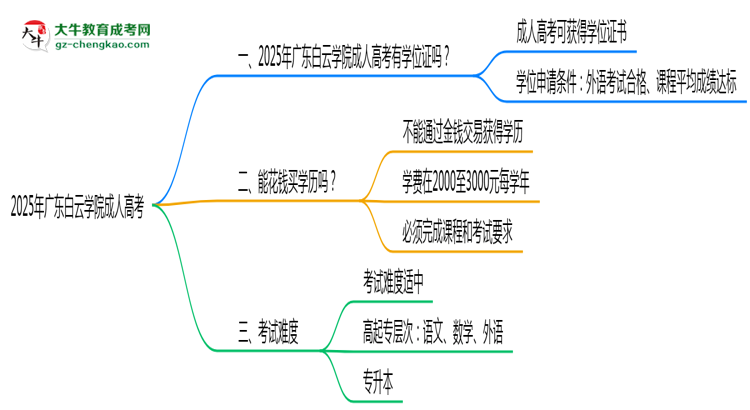 2025年廣東白云學(xué)院成人高考能拿學(xué)位證嗎？思維導(dǎo)圖