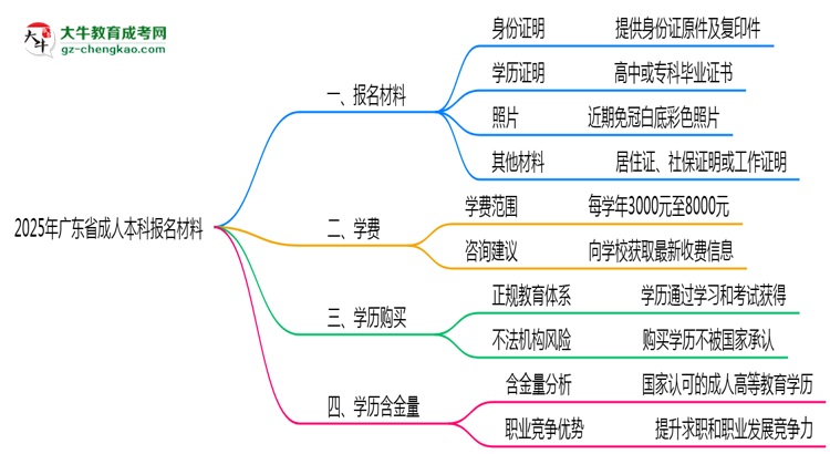 2025年廣東省成人本科報名材料需要什么？思維導圖