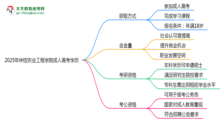 2025年仲愷農(nóng)業(yè)工程學(xué)院成人高考學(xué)歷花錢能買到嗎？思維導(dǎo)圖