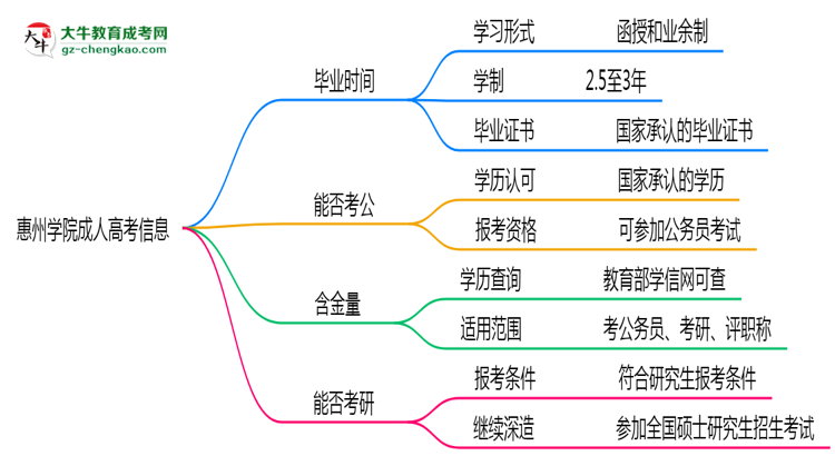 惠州學(xué)院成人高考需多久完成并拿證？（2025年新）思維導(dǎo)圖