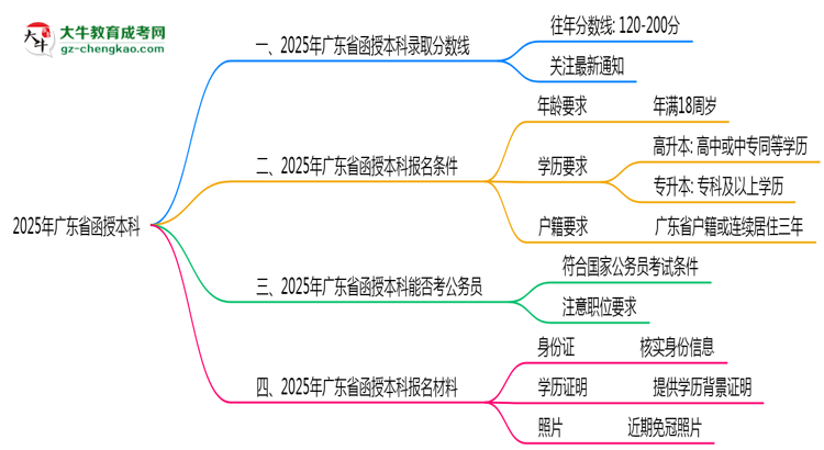 2025年廣東省函授本科錄取分數(shù)線是多少？思維導(dǎo)圖