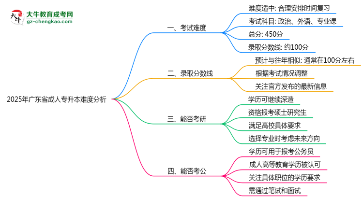 2025年廣東省成人專(zhuān)升本難不難？思維導(dǎo)圖