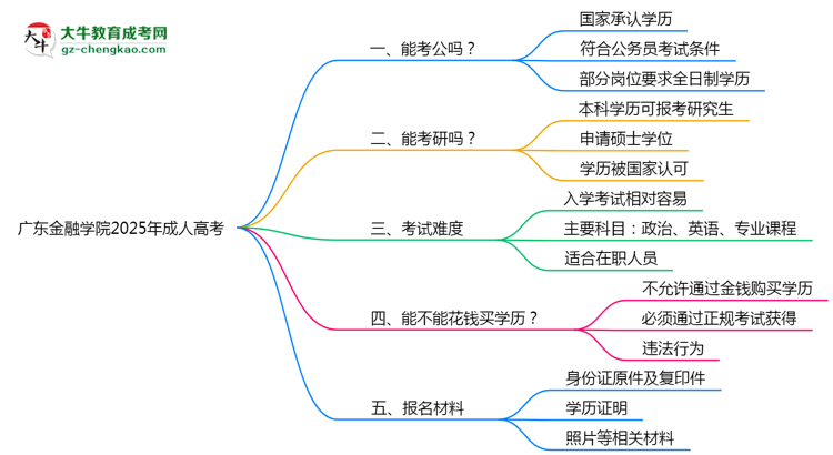 廣東金融學(xué)院2025年成人高考學(xué)歷能考公嗎？思維導(dǎo)圖