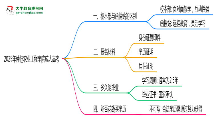 仲愷農(nóng)業(yè)工程學院2025年成人高考校本部和函授站哪個更好？思維導圖