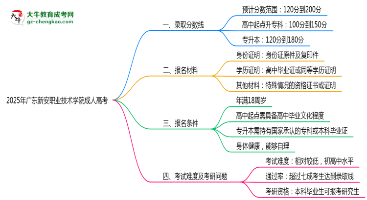 2025年廣東新安職業(yè)技術(shù)學(xué)院成人高考錄取分?jǐn)?shù)線是多少？思維導(dǎo)圖