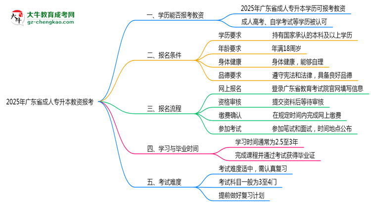 2025年廣東省成人專升本學(xué)歷能報(bào)考教資嗎？思維導(dǎo)圖
