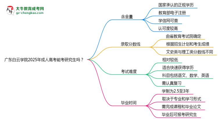 廣東白云學(xué)院2025年成人高考能考研究生嗎？思維導(dǎo)圖