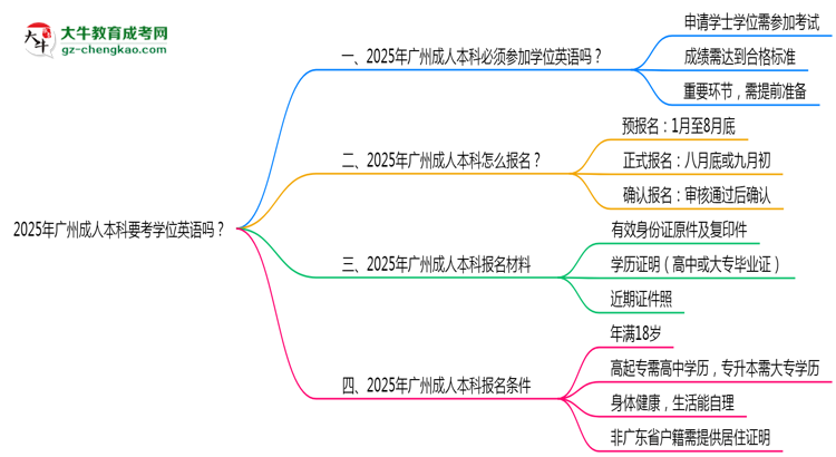 2025年廣州成人本科要考學(xué)位英語嗎？思維導(dǎo)圖