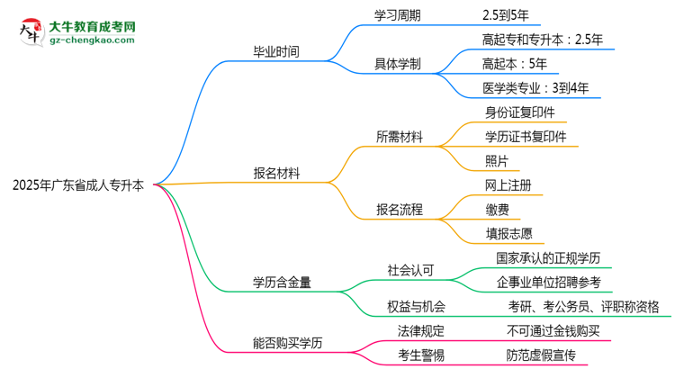 廣東省成人專升本需多久完成并拿證？（2025年新）思維導圖