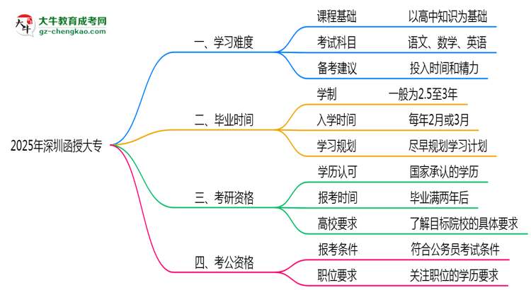2025年深圳函授大專難不難？思維導(dǎo)圖