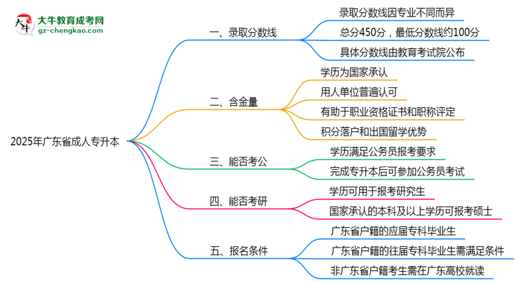 2025年廣東省成人專(zhuān)升本錄取分?jǐn)?shù)線(xiàn)是多少？思維導(dǎo)圖