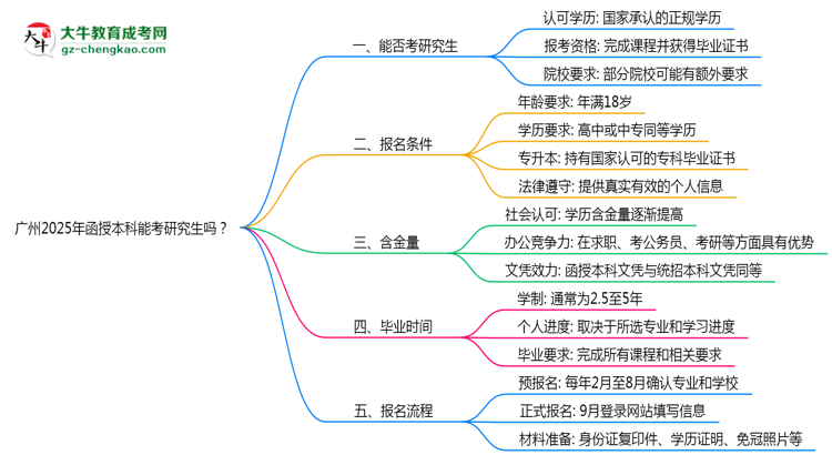 廣州2025年函授本科能考研究生嗎？思維導(dǎo)圖
