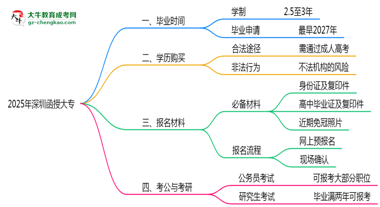 深圳函授大專需多久完成并拿證？（2025年新）思維導(dǎo)圖