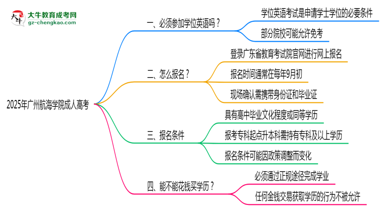 2025年廣州航海學院成人高考要考學位英語嗎？思維導圖