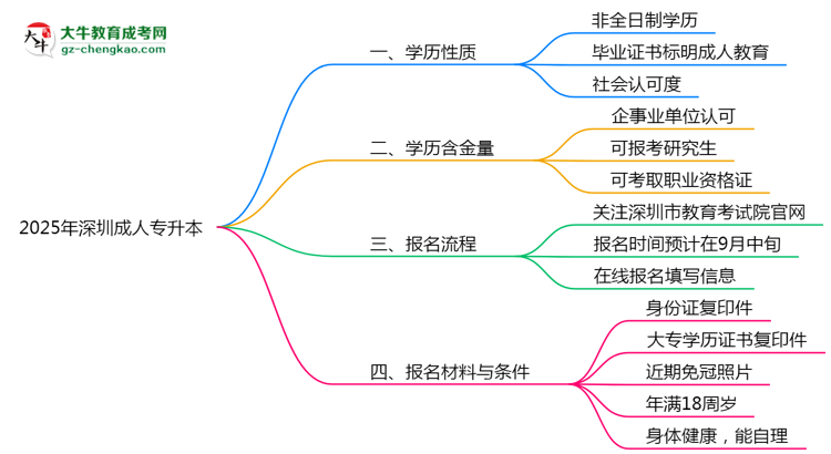 2025年深圳成人專升本是全日制學(xué)歷嗎？思維導(dǎo)圖