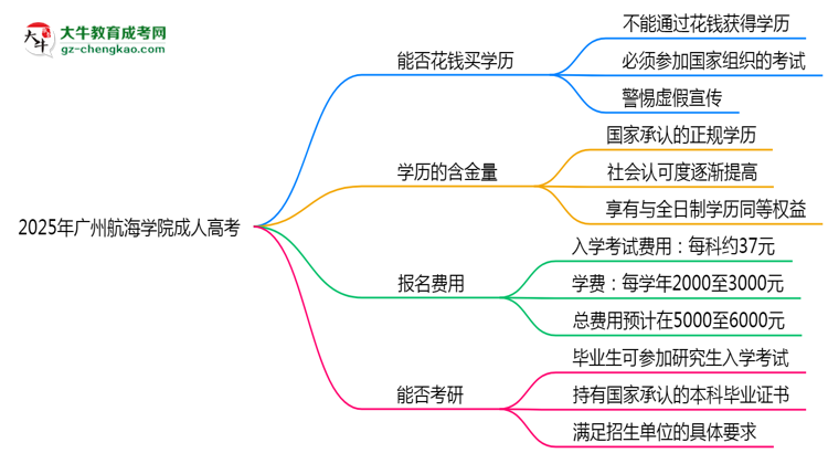 2025年廣州航海學(xué)院成人高考學(xué)歷花錢(qián)能買(mǎi)到嗎？思維導(dǎo)圖