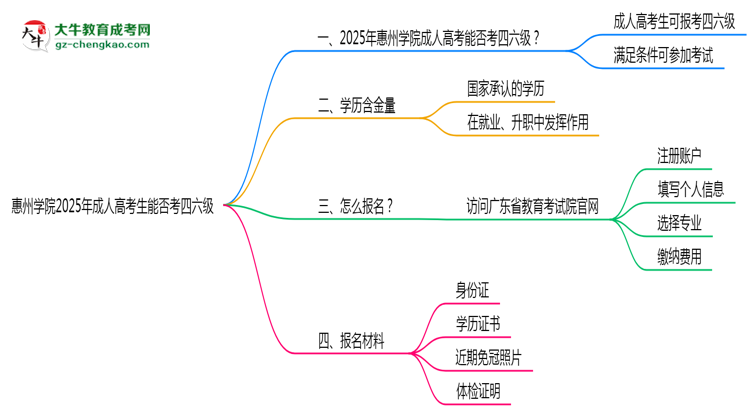 惠州學院2025年成人高考生可不可以考四六級？思維導圖