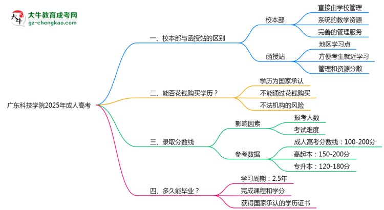 廣東科技學院2025年成人高考校本部和函授站哪個更好？思維導圖
